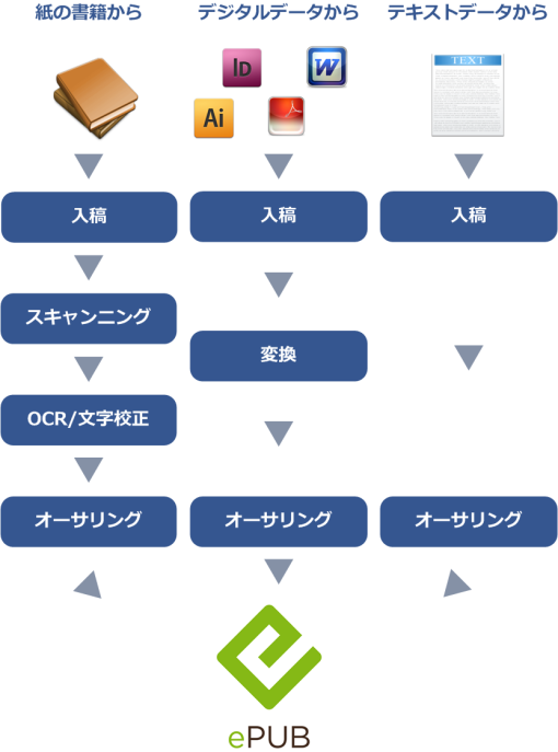 EPUB制作のワークフロー EPUB制作のワークフロー